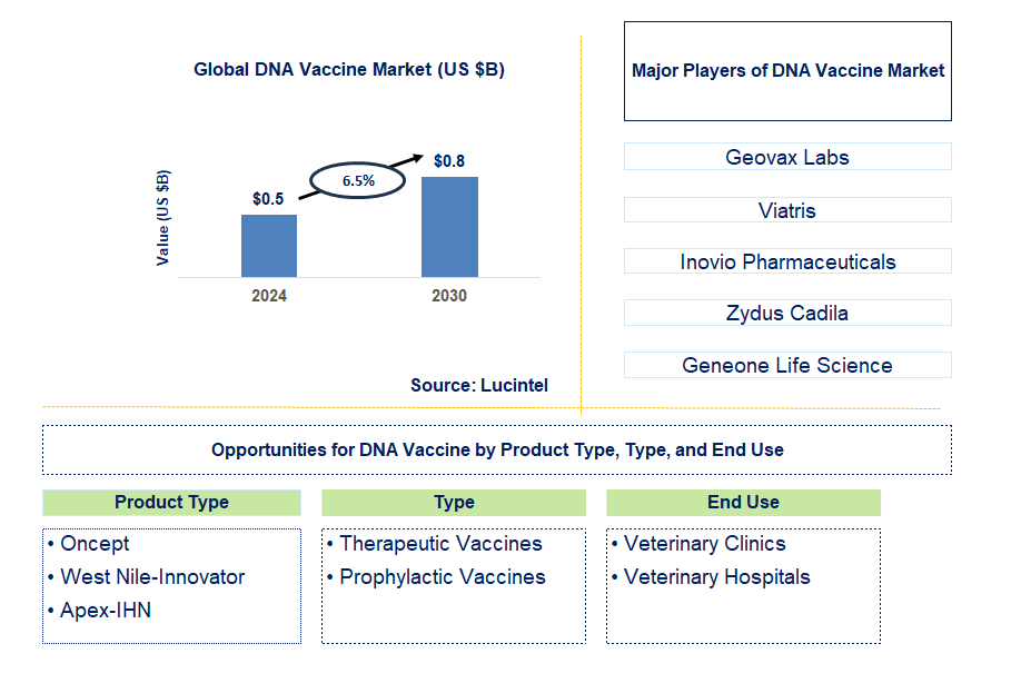 DNA Vaccine Trends and Forecast